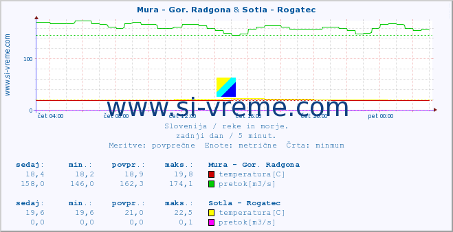 POVPREČJE :: Mura - Gor. Radgona & Sotla - Rogatec :: temperatura | pretok | višina :: zadnji dan / 5 minut.