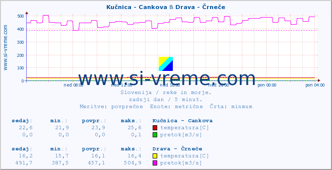 POVPREČJE :: Kučnica - Cankova & Drava - Črneče :: temperatura | pretok | višina :: zadnji dan / 5 minut.