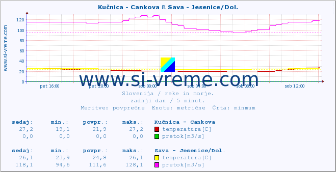 POVPREČJE :: Kučnica - Cankova & Sava - Jesenice/Dol. :: temperatura | pretok | višina :: zadnji dan / 5 minut.