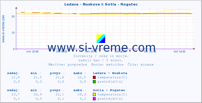 POVPREČJE :: Ledava - Nuskova & Sotla - Rogatec :: temperatura | pretok | višina :: zadnji dan / 5 minut.