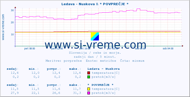 POVPREČJE :: Ledava - Nuskova & * POVPREČJE * :: temperatura | pretok | višina :: zadnji dan / 5 minut.