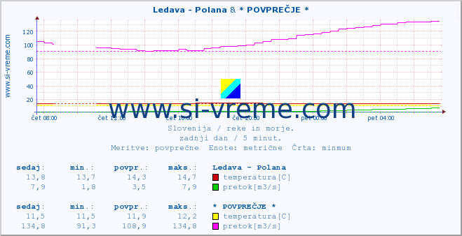 POVPREČJE :: Ledava - Polana & * POVPREČJE * :: temperatura | pretok | višina :: zadnji dan / 5 minut.