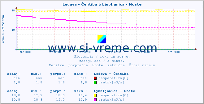 POVPREČJE :: Ledava - Čentiba & Ljubljanica - Moste :: temperatura | pretok | višina :: zadnji dan / 5 minut.