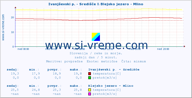 POVPREČJE :: Ivanjševski p. - Središče & Blejsko jezero - Mlino :: temperatura | pretok | višina :: zadnji dan / 5 minut.