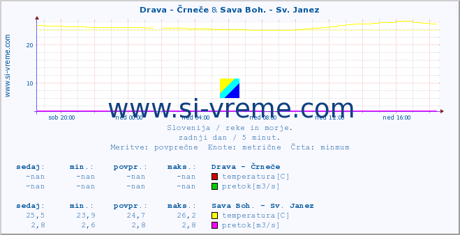 POVPREČJE :: Drava - Črneče & Sava Boh. - Sv. Janez :: temperatura | pretok | višina :: zadnji dan / 5 minut.