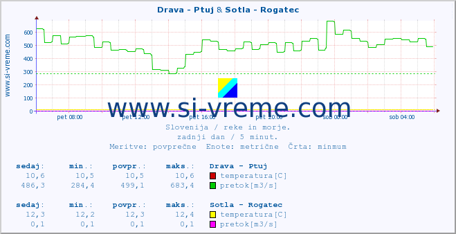 POVPREČJE :: Drava - Ptuj & Sotla - Rogatec :: temperatura | pretok | višina :: zadnji dan / 5 minut.