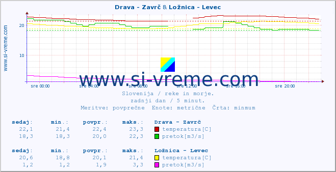 POVPREČJE :: Drava - Zavrč & Ložnica - Levec :: temperatura | pretok | višina :: zadnji dan / 5 minut.