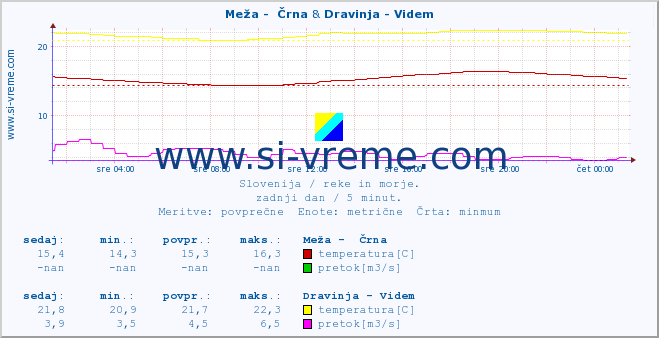 POVPREČJE :: Meža -  Črna & Dravinja - Videm :: temperatura | pretok | višina :: zadnji dan / 5 minut.