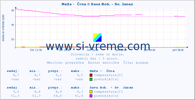 POVPREČJE :: Meža -  Črna & Sava Boh. - Sv. Janez :: temperatura | pretok | višina :: zadnji dan / 5 minut.