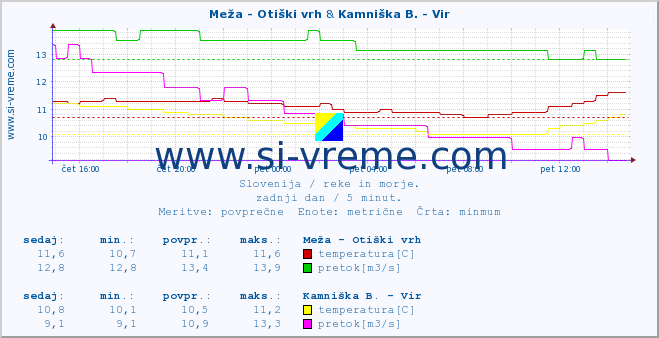 POVPREČJE :: Meža - Otiški vrh & Kamniška B. - Vir :: temperatura | pretok | višina :: zadnji dan / 5 minut.