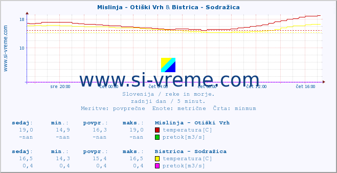POVPREČJE :: Mislinja - Otiški Vrh & Bistrica - Sodražica :: temperatura | pretok | višina :: zadnji dan / 5 minut.