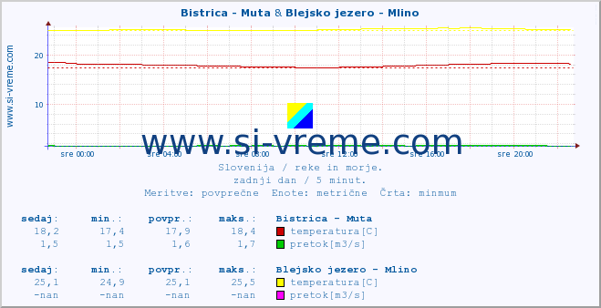 POVPREČJE :: Bistrica - Muta & Blejsko jezero - Mlino :: temperatura | pretok | višina :: zadnji dan / 5 minut.