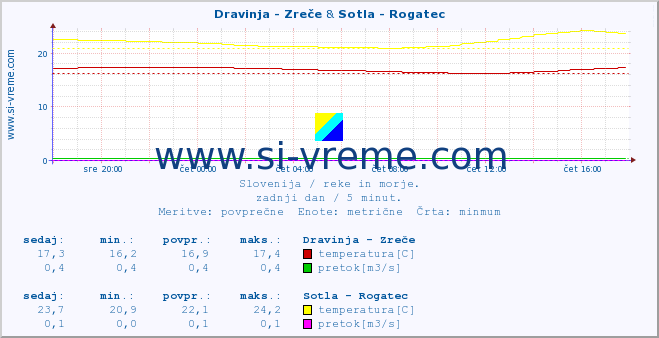 POVPREČJE :: Dravinja - Zreče & Sotla - Rogatec :: temperatura | pretok | višina :: zadnji dan / 5 minut.