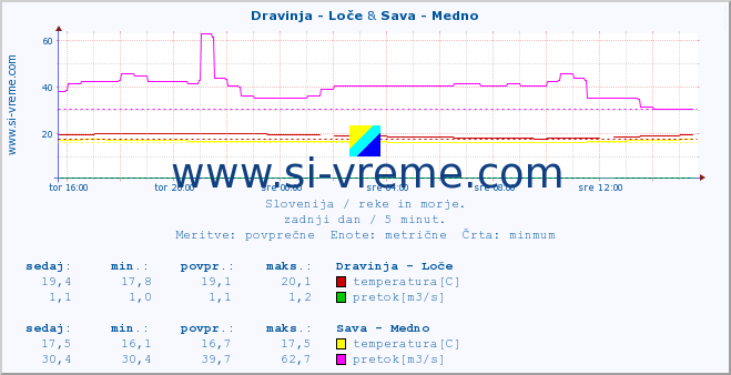 POVPREČJE :: Dravinja - Loče & Sava - Medno :: temperatura | pretok | višina :: zadnji dan / 5 minut.