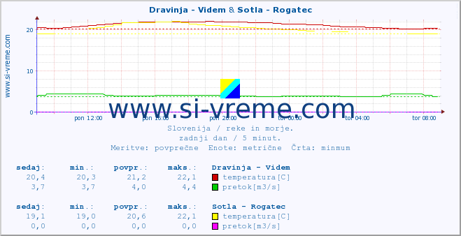 POVPREČJE :: Dravinja - Videm & Sotla - Rogatec :: temperatura | pretok | višina :: zadnji dan / 5 minut.