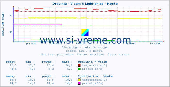 POVPREČJE :: Dravinja - Videm & Ljubljanica - Moste :: temperatura | pretok | višina :: zadnji dan / 5 minut.