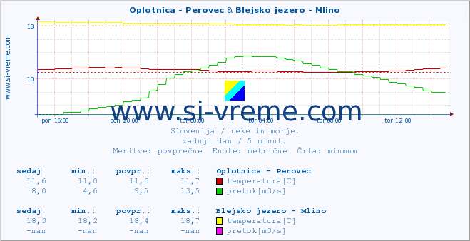 POVPREČJE :: Oplotnica - Perovec & Blejsko jezero - Mlino :: temperatura | pretok | višina :: zadnji dan / 5 minut.