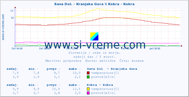 POVPREČJE :: Sava Dol. - Kranjska Gora & Kokra - Kokra :: temperatura | pretok | višina :: zadnji dan / 5 minut.