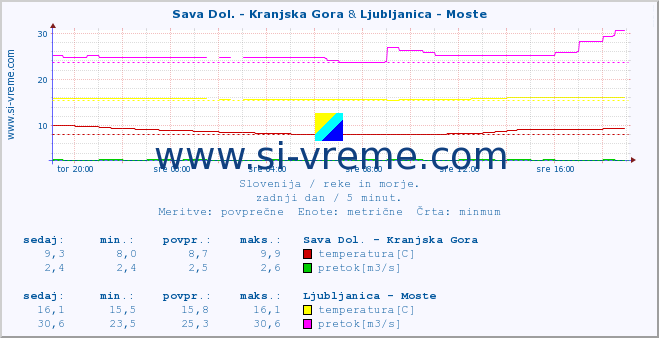 POVPREČJE :: Sava Dol. - Kranjska Gora & Ljubljanica - Moste :: temperatura | pretok | višina :: zadnji dan / 5 minut.
