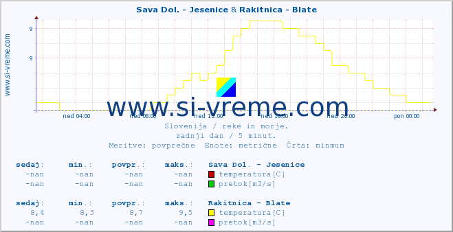 POVPREČJE :: Sava Dol. - Jesenice & Rakitnica - Blate :: temperatura | pretok | višina :: zadnji dan / 5 minut.