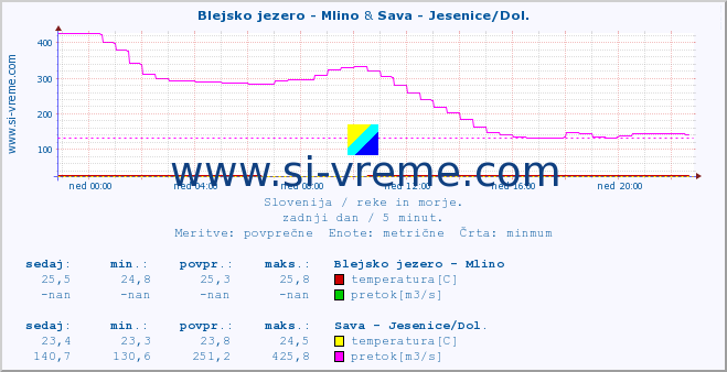 POVPREČJE :: Blejsko jezero - Mlino & Sava - Jesenice/Dol. :: temperatura | pretok | višina :: zadnji dan / 5 minut.