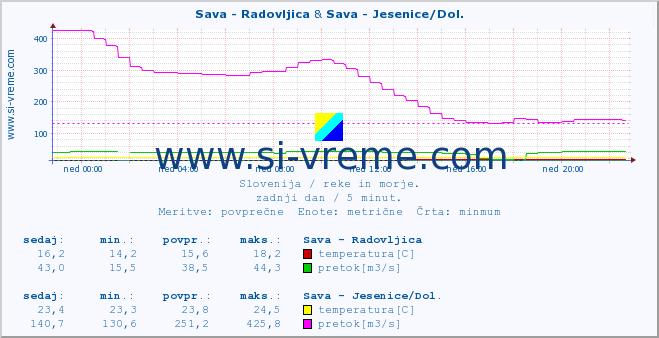 POVPREČJE :: Sava - Radovljica & Sava - Jesenice/Dol. :: temperatura | pretok | višina :: zadnji dan / 5 minut.