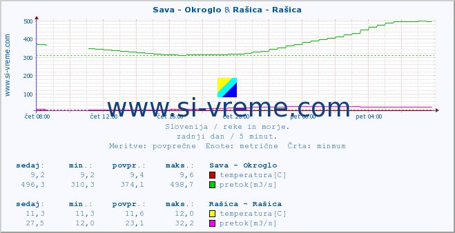 POVPREČJE :: Sava - Okroglo & Rašica - Rašica :: temperatura | pretok | višina :: zadnji dan / 5 minut.