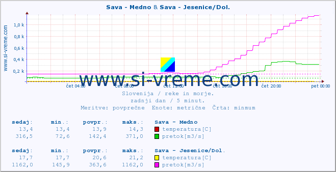 POVPREČJE :: Sava - Medno & Sava - Jesenice/Dol. :: temperatura | pretok | višina :: zadnji dan / 5 minut.