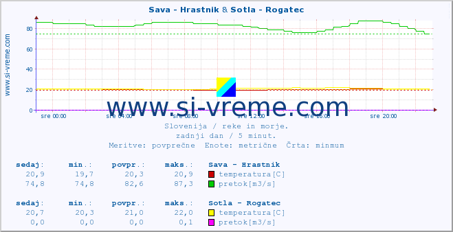 POVPREČJE :: Sava - Hrastnik & Sotla - Rogatec :: temperatura | pretok | višina :: zadnji dan / 5 minut.