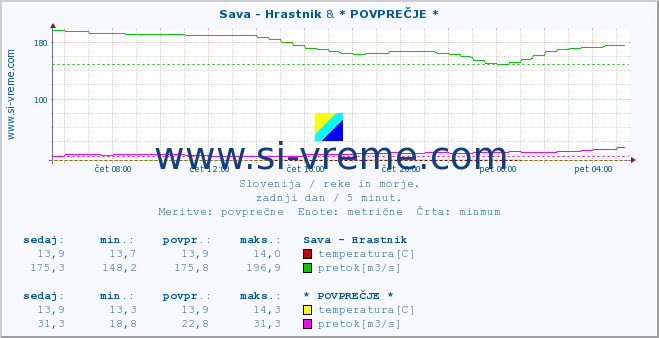 POVPREČJE :: Sava - Hrastnik & * POVPREČJE * :: temperatura | pretok | višina :: zadnji dan / 5 minut.