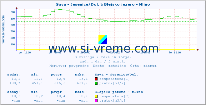 POVPREČJE :: Sava - Jesenice/Dol. & Blejsko jezero - Mlino :: temperatura | pretok | višina :: zadnji dan / 5 minut.