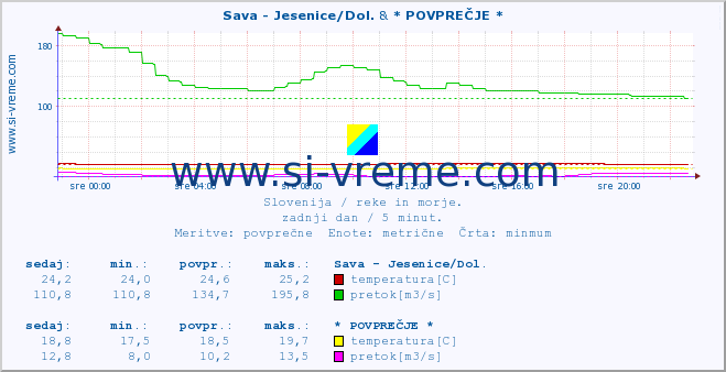 POVPREČJE :: Sava - Jesenice/Dol. & * POVPREČJE * :: temperatura | pretok | višina :: zadnji dan / 5 minut.