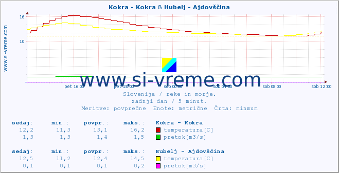 POVPREČJE :: Kokra - Kokra & Hubelj - Ajdovščina :: temperatura | pretok | višina :: zadnji dan / 5 minut.