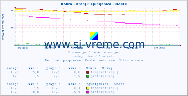 POVPREČJE :: Kokra - Kranj & Ljubljanica - Moste :: temperatura | pretok | višina :: zadnji dan / 5 minut.