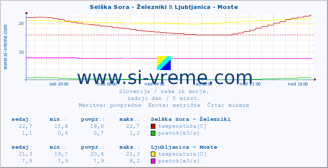 POVPREČJE :: Selška Sora - Železniki & Ljubljanica - Moste :: temperatura | pretok | višina :: zadnji dan / 5 minut.