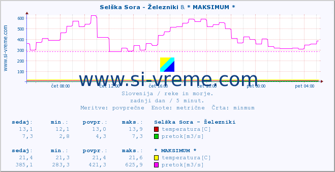 POVPREČJE :: Selška Sora - Železniki & * MAKSIMUM * :: temperatura | pretok | višina :: zadnji dan / 5 minut.