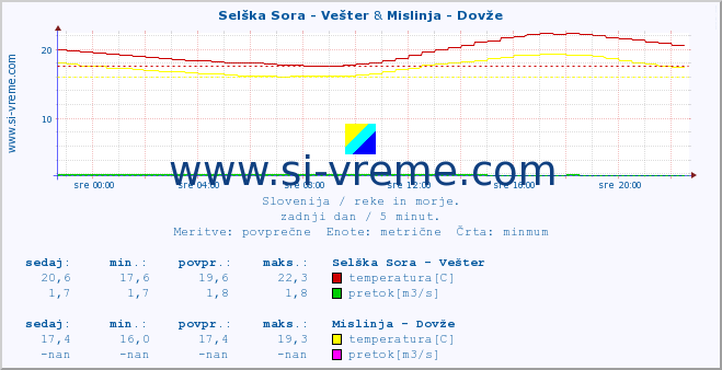 POVPREČJE :: Selška Sora - Vešter & Mislinja - Dovže :: temperatura | pretok | višina :: zadnji dan / 5 minut.