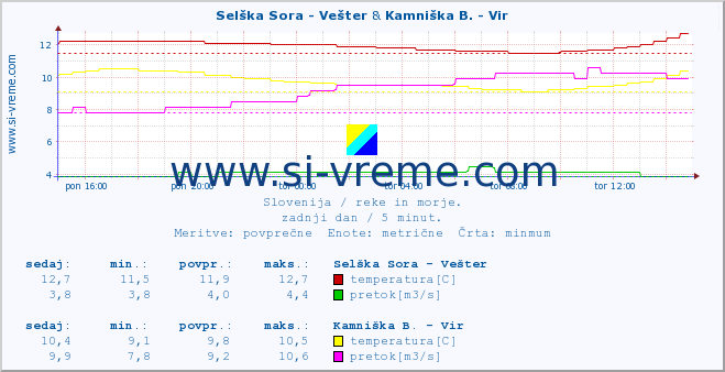 POVPREČJE :: Selška Sora - Vešter & Kamniška B. - Vir :: temperatura | pretok | višina :: zadnji dan / 5 minut.