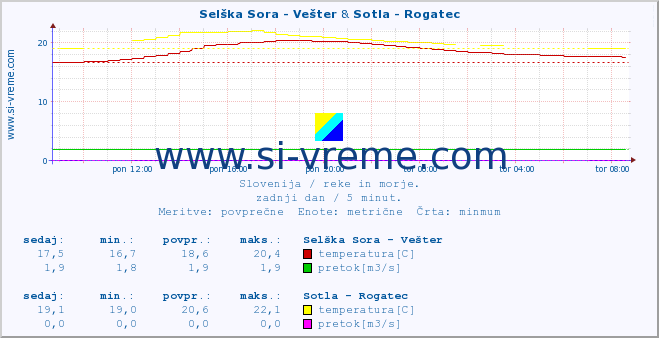 POVPREČJE :: Selška Sora - Vešter & Sotla - Rogatec :: temperatura | pretok | višina :: zadnji dan / 5 minut.