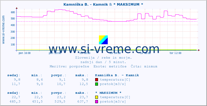 POVPREČJE :: Kamniška B. - Kamnik & * MAKSIMUM * :: temperatura | pretok | višina :: zadnji dan / 5 minut.