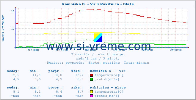 POVPREČJE :: Kamniška B. - Vir & Rakitnica - Blate :: temperatura | pretok | višina :: zadnji dan / 5 minut.