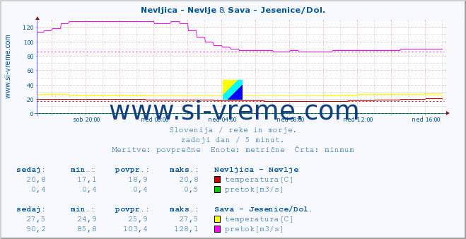 POVPREČJE :: Nevljica - Nevlje & Sava - Jesenice/Dol. :: temperatura | pretok | višina :: zadnji dan / 5 minut.