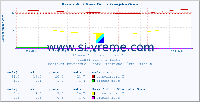 POVPREČJE :: Rača - Vir & Sava Dol. - Kranjska Gora :: temperatura | pretok | višina :: zadnji dan / 5 minut.