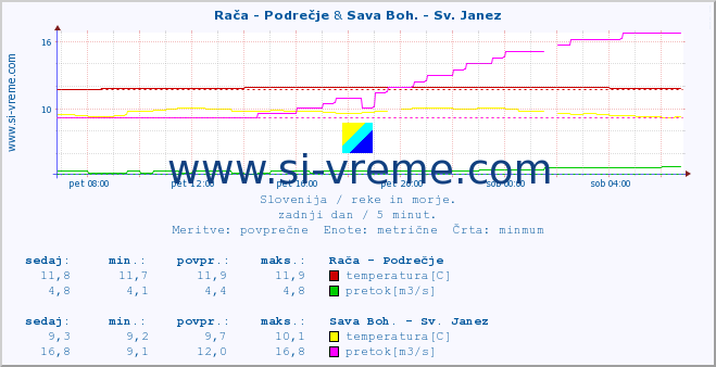 POVPREČJE :: Rača - Podrečje & Sava Boh. - Sv. Janez :: temperatura | pretok | višina :: zadnji dan / 5 minut.