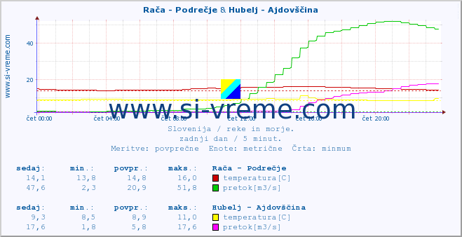 POVPREČJE :: Rača - Podrečje & Hubelj - Ajdovščina :: temperatura | pretok | višina :: zadnji dan / 5 minut.