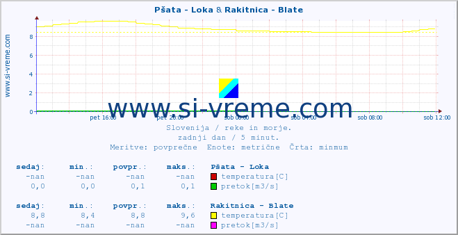 POVPREČJE :: Pšata - Loka & Rakitnica - Blate :: temperatura | pretok | višina :: zadnji dan / 5 minut.