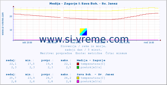 POVPREČJE :: Medija - Zagorje & Sava Boh. - Sv. Janez :: temperatura | pretok | višina :: zadnji dan / 5 minut.