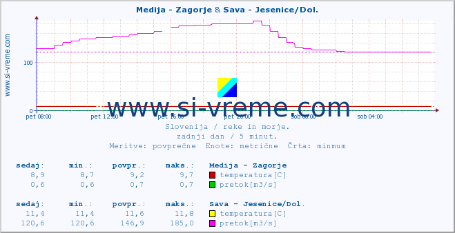 POVPREČJE :: Medija - Zagorje & Sava - Jesenice/Dol. :: temperatura | pretok | višina :: zadnji dan / 5 minut.