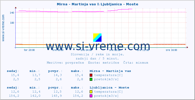 POVPREČJE :: Mirna - Martinja vas & Ljubljanica - Moste :: temperatura | pretok | višina :: zadnji dan / 5 minut.