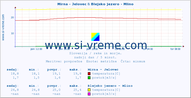 POVPREČJE :: Mirna - Jelovec & Blejsko jezero - Mlino :: temperatura | pretok | višina :: zadnji dan / 5 minut.